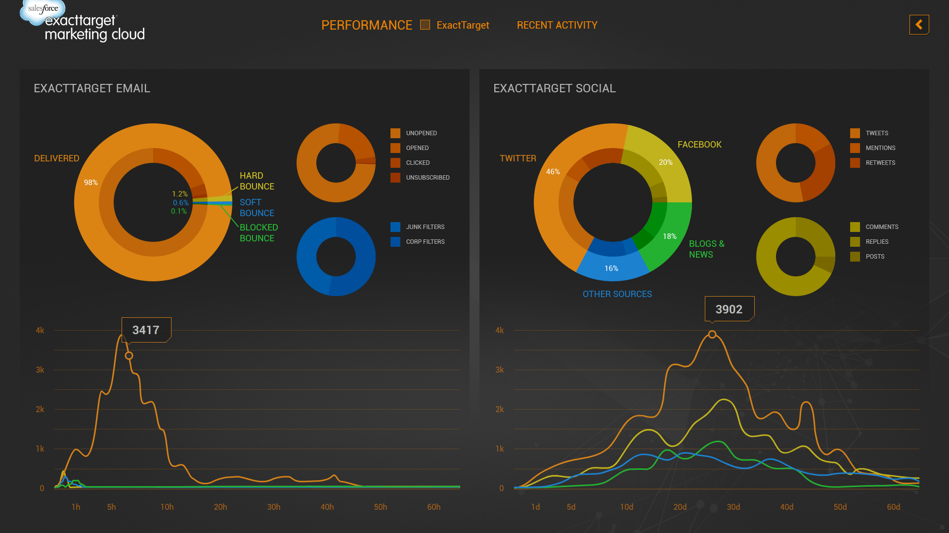 Performance — email and social breakdowns.
