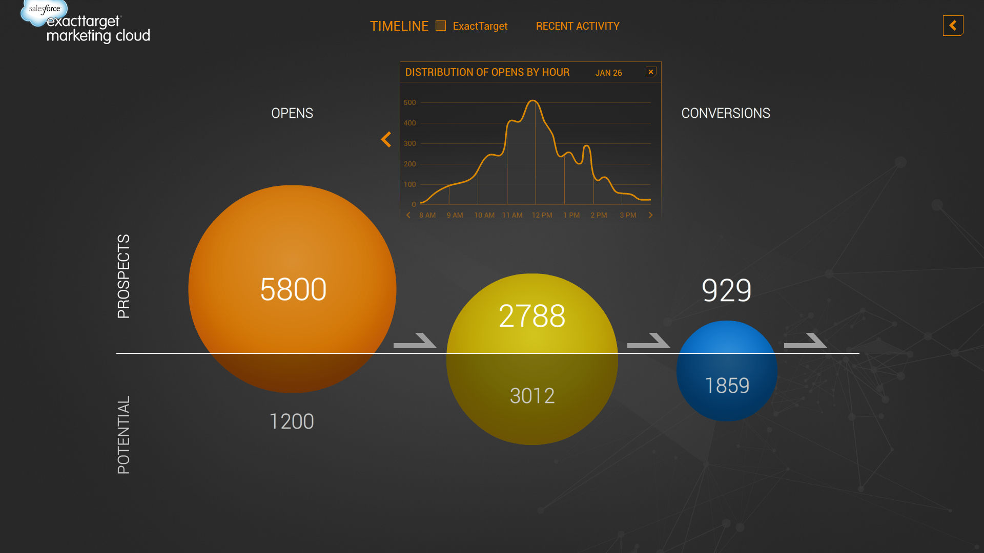 Timeline — funnel from prospects to conversions.